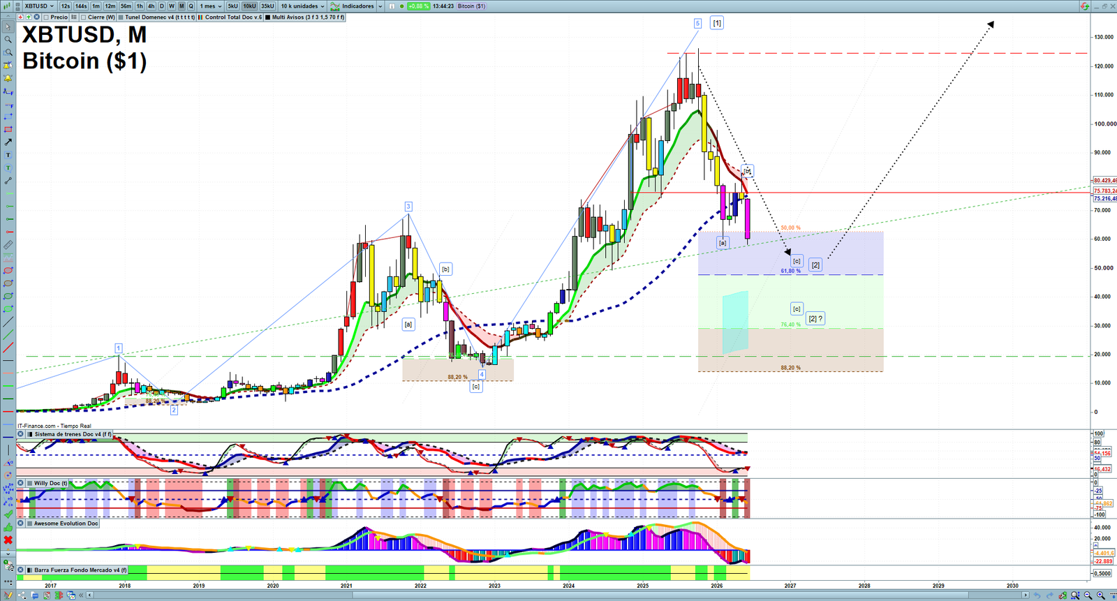 Bitcoin monthly technical analysis chart with trend structure, support and resistance levels